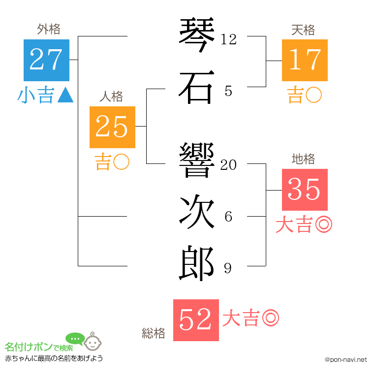 琴石 響次郎さんの姓名判断結果