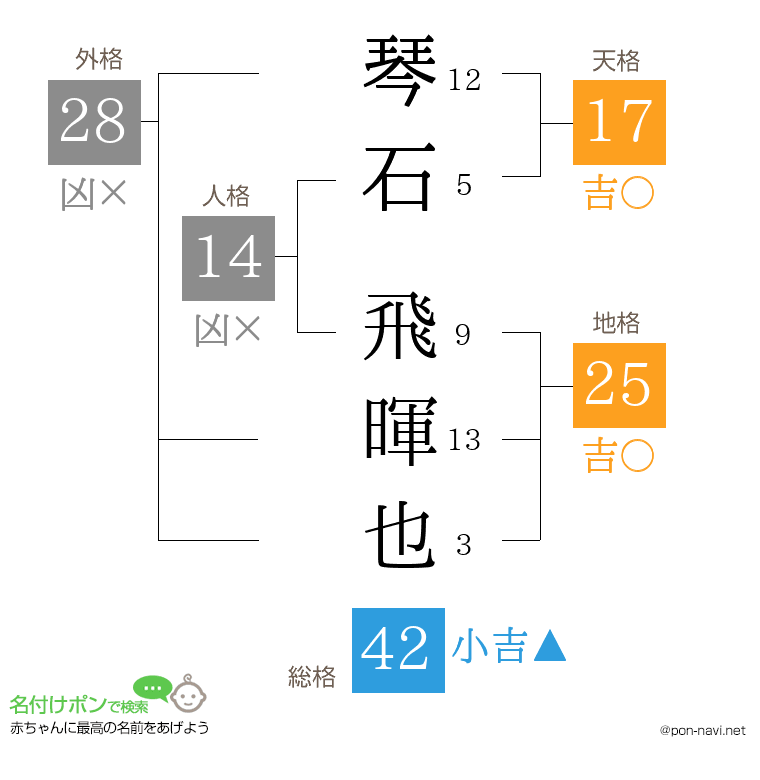 琴石 飛暉也さんの姓名判断結果