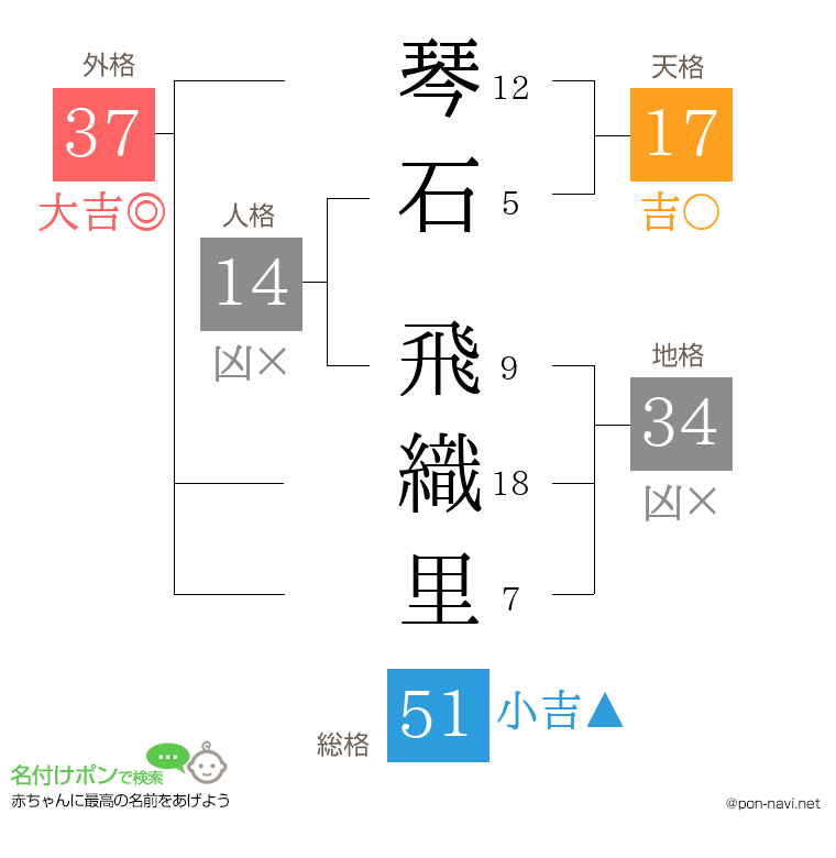 琴石 飛織里さんの姓名判断結果