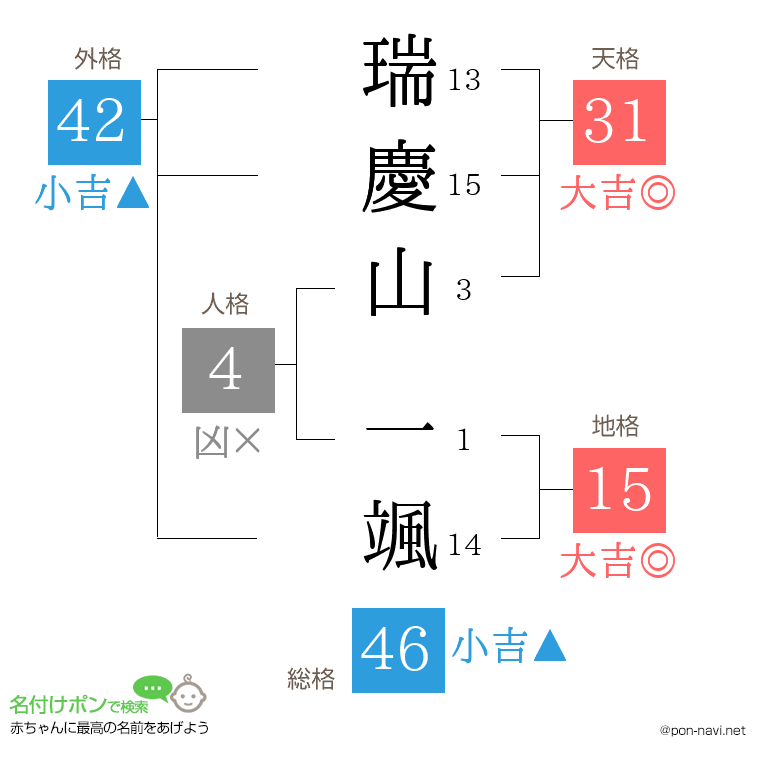 瑞慶山 一颯さんの姓名判断結果