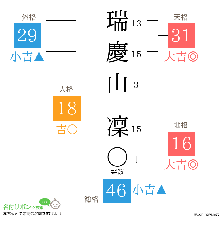 瑞慶山 凜さんの姓名判断結果