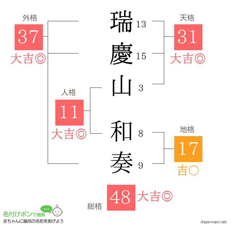 瑞慶山 和奏さんの姓名判断結果