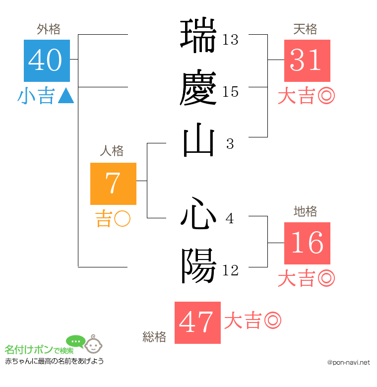 瑞慶山 心陽さんの姓名判断結果