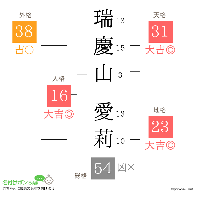 瑞慶山 愛莉さんの姓名判断結果