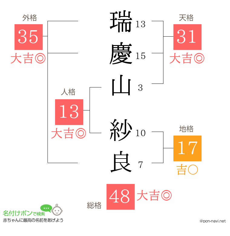 瑞慶山 紗良さんの姓名判断結果
