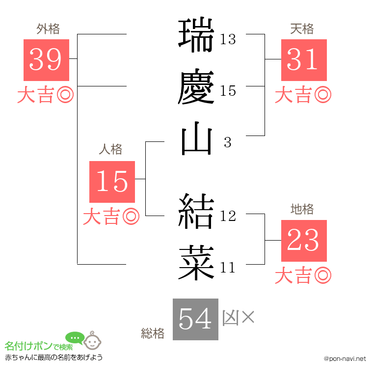 瑞慶山 結菜さんの姓名判断結果