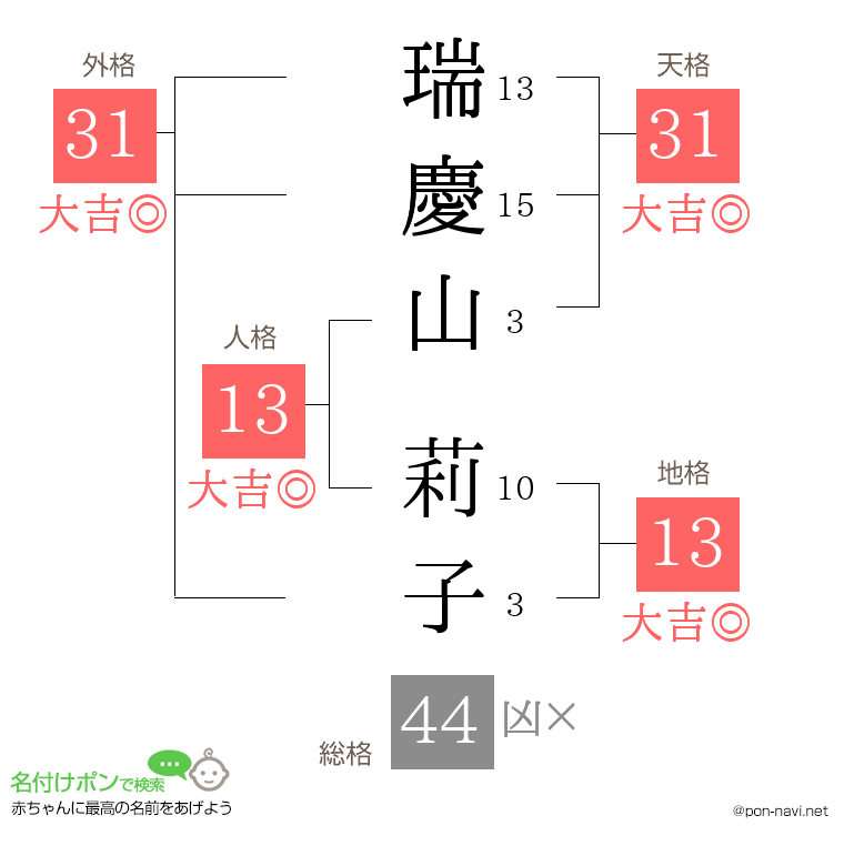 瑞慶山 莉子さんの姓名判断結果