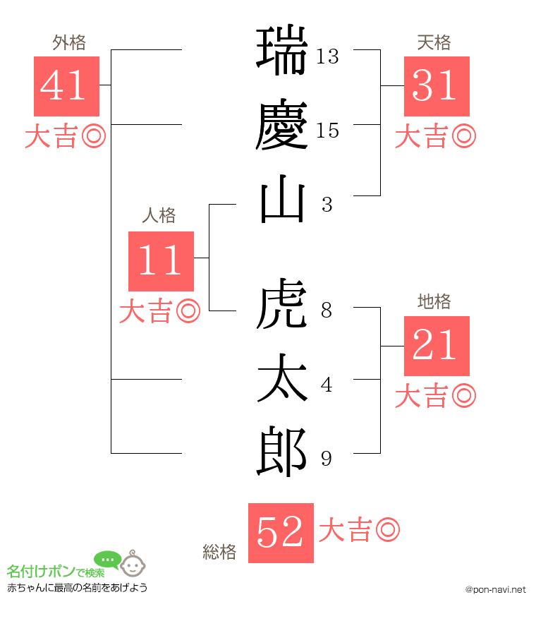 瑞慶山 虎太郎さんの姓名判断結果