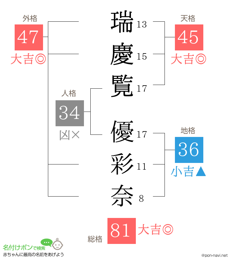 瑞慶覧 優彩奈さんの姓名判断結果