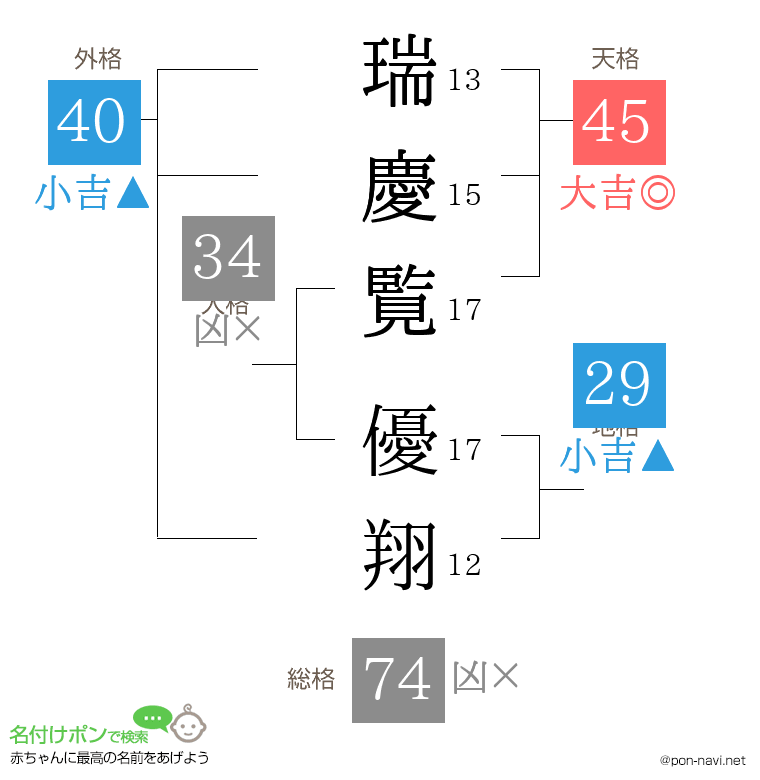 瑞慶覧 優翔さんの姓名判断結果