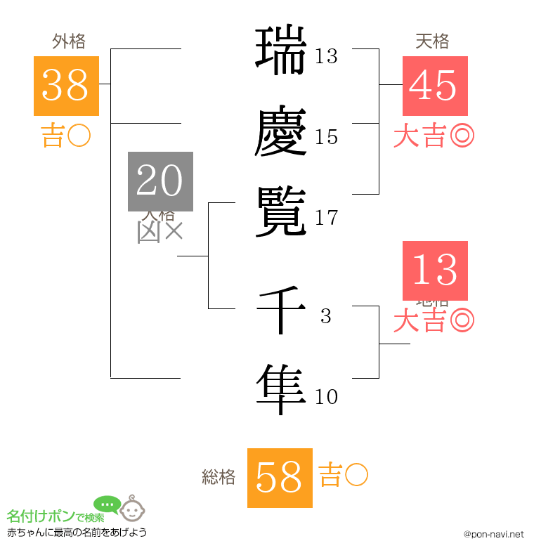 瑞慶覧 千隼さんの姓名判断結果