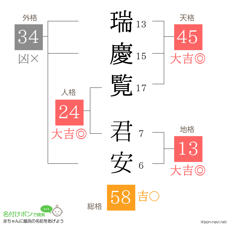 瑞慶覧 君安さんの姓名判断結果