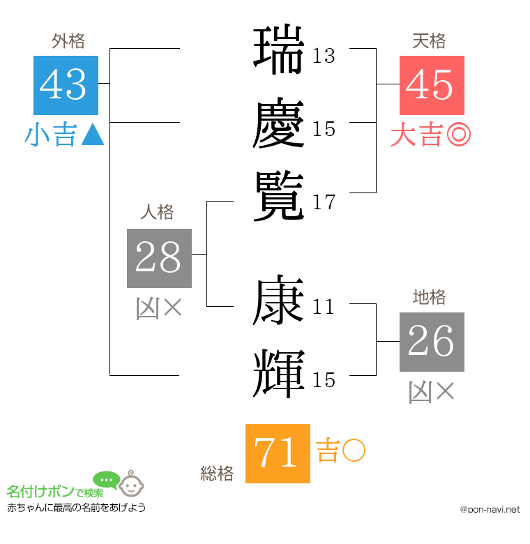 瑞慶覧 康輝さんの姓名判断結果