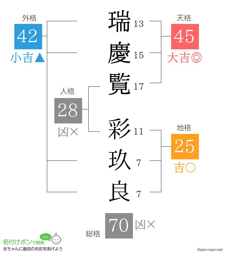 瑞慶覧 彩玖良さんの姓名判断結果