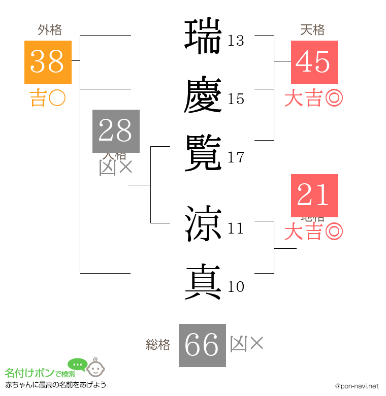 瑞慶覧 涼真さんの姓名判断結果