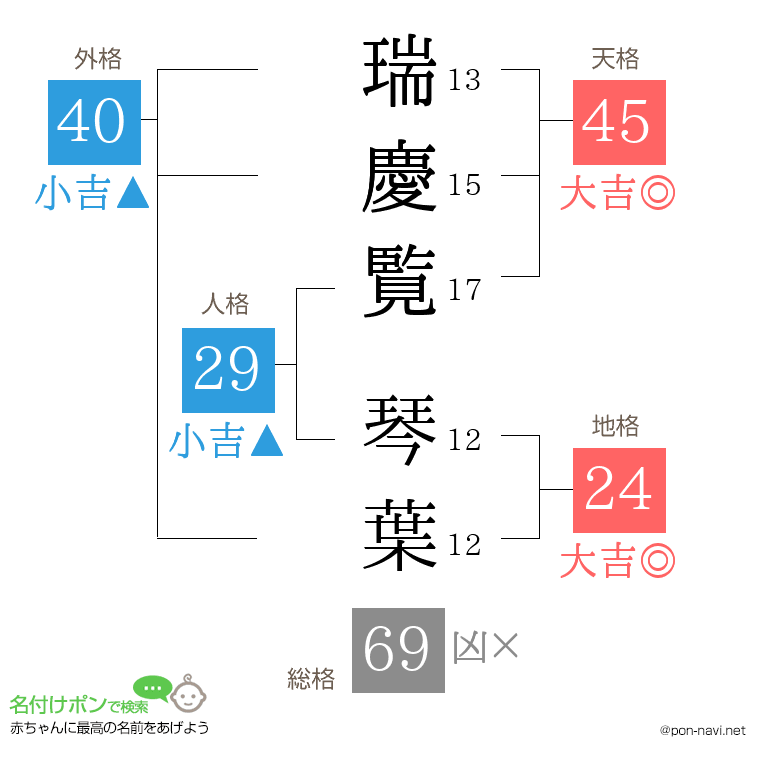 瑞慶覧 琴葉さんの姓名判断結果