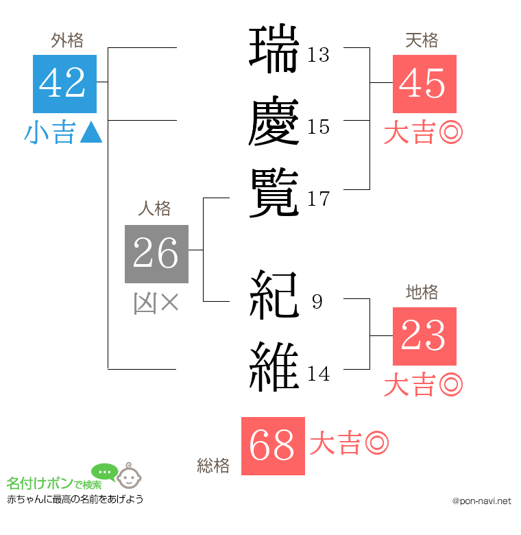 瑞慶覧 紀維さんの姓名判断結果