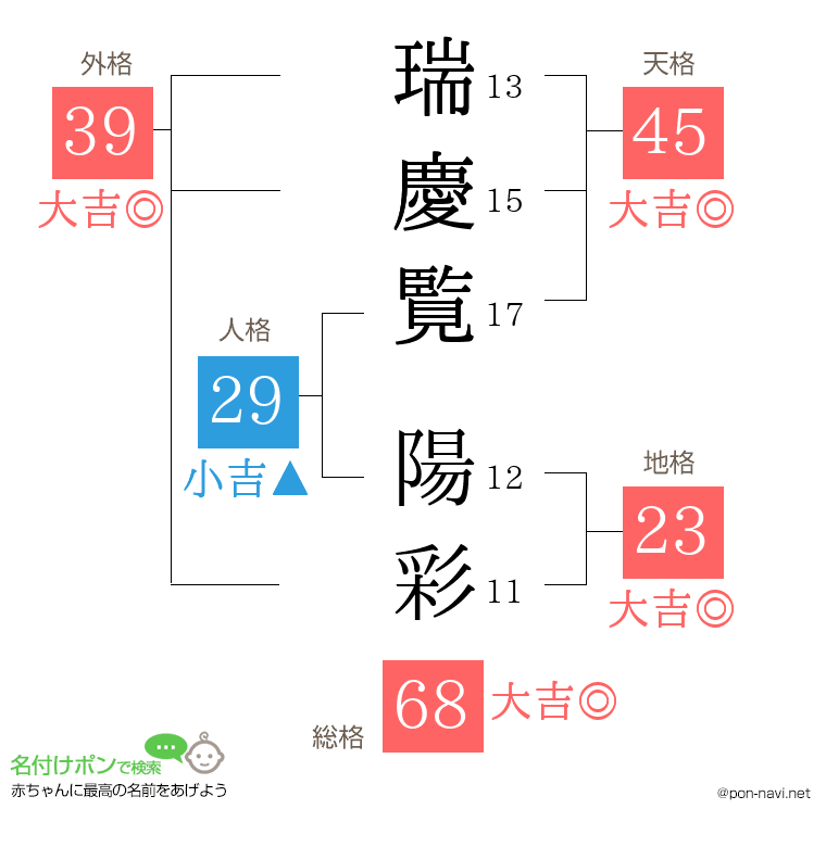 瑞慶覧 陽彩さんの姓名判断結果