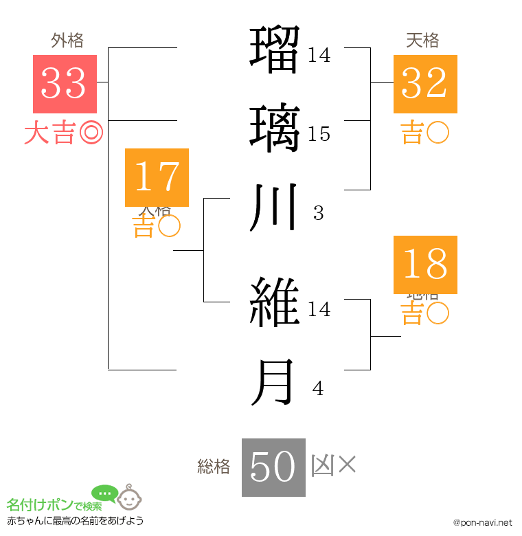 瑠璃川 維月さんの姓名判断結果