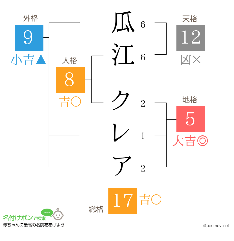 瓜江 クレアさんの姓名判断結果