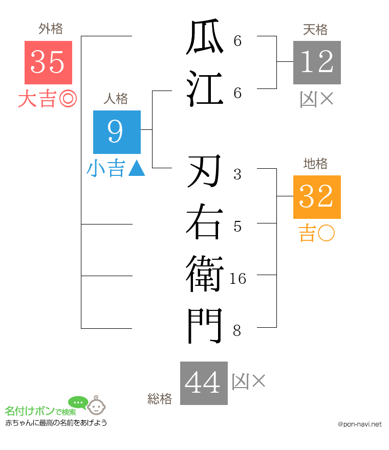 瓜江 刃右衛門さんの姓名判断結果