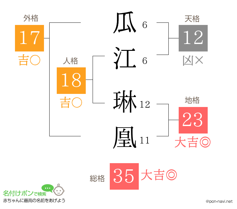 瓜江 琳凰さんの姓名判断結果