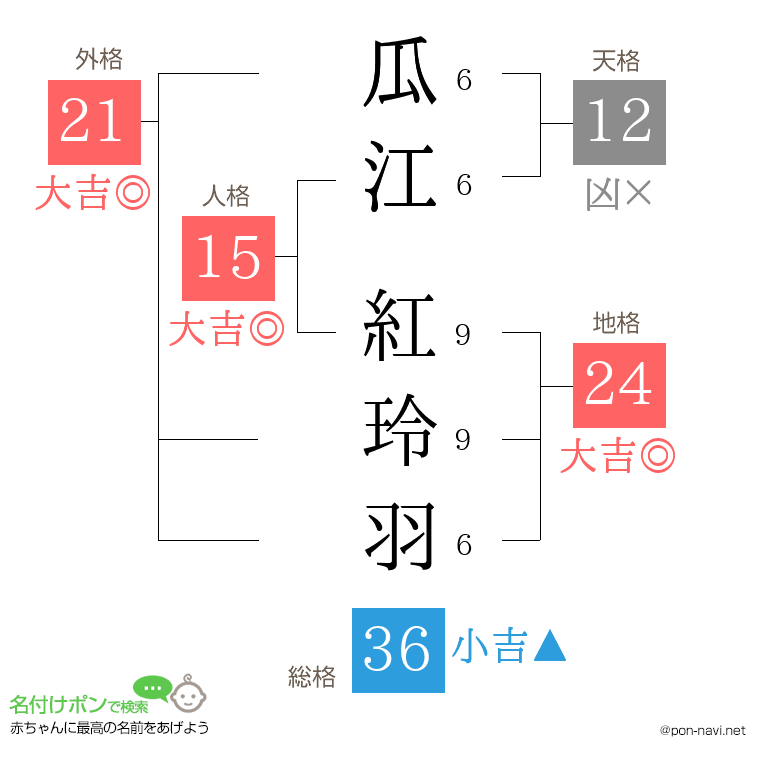 瓜江 紅玲羽さんの姓名判断結果