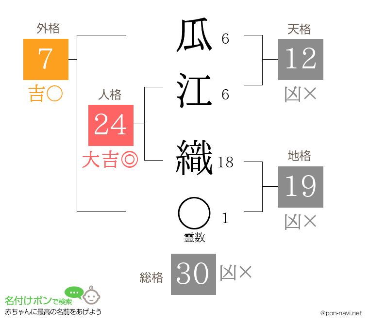 瓜江 織さんの姓名判断結果