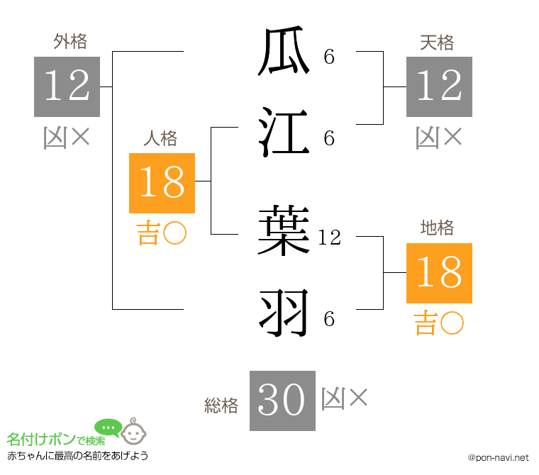 瓜江 葉羽さんの姓名判断結果