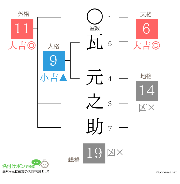 瓦 元之助さんの姓名判断結果