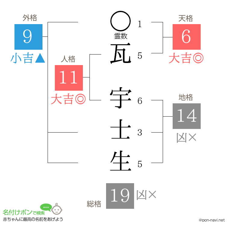 瓦 宇士生さんの姓名判断結果