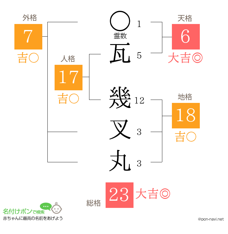 瓦 幾叉丸さんの姓名判断結果