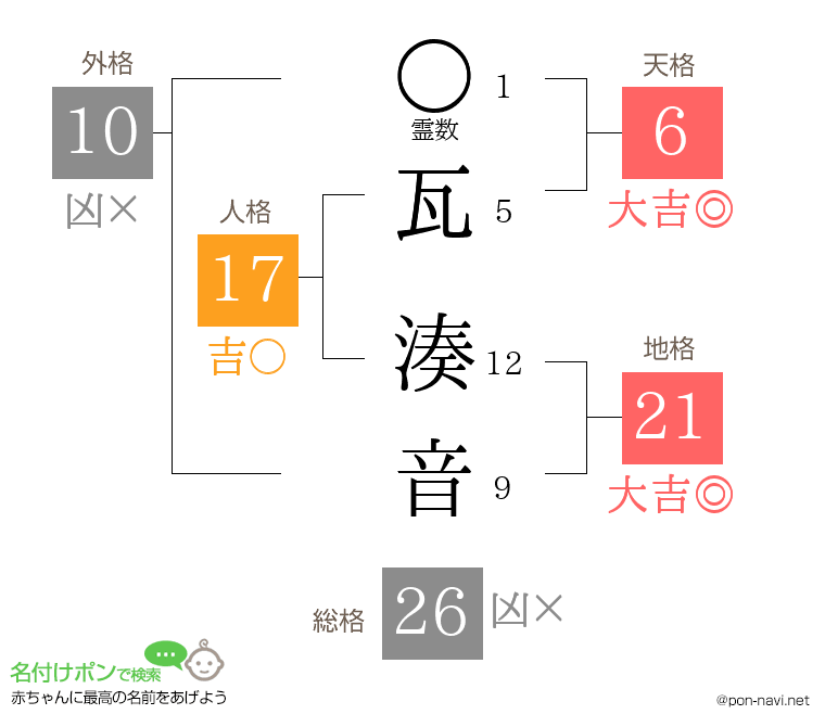 瓦 湊音さんの姓名判断結果
