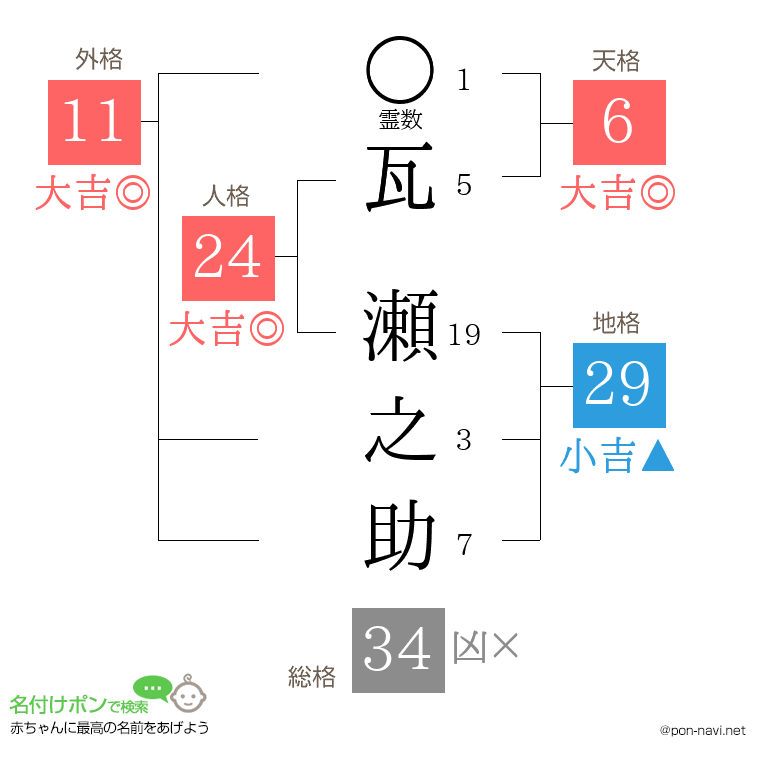瓦 瀬之助さんの姓名判断結果