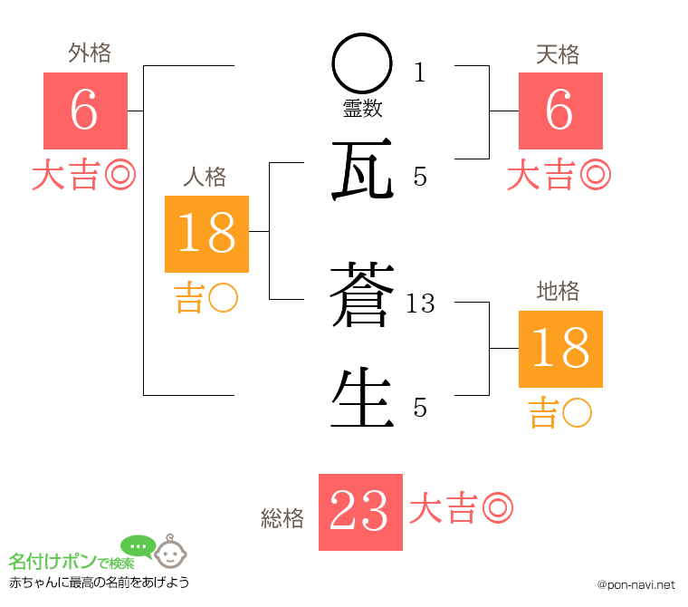 瓦 蒼生さんの姓名判断結果