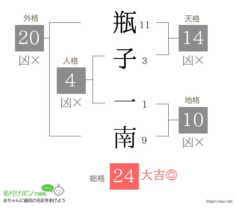瓶子 一南さんの姓名判断結果
