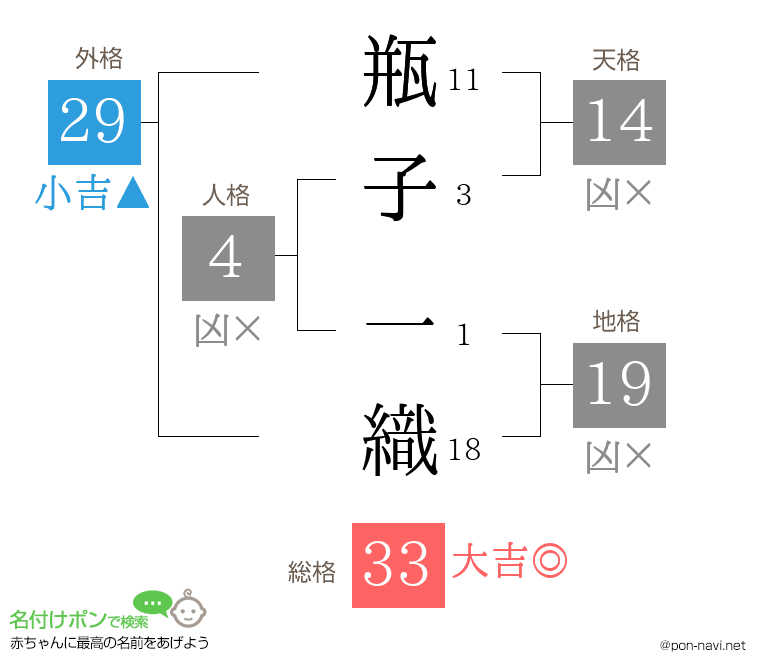 瓶子 一織さんの姓名判断結果