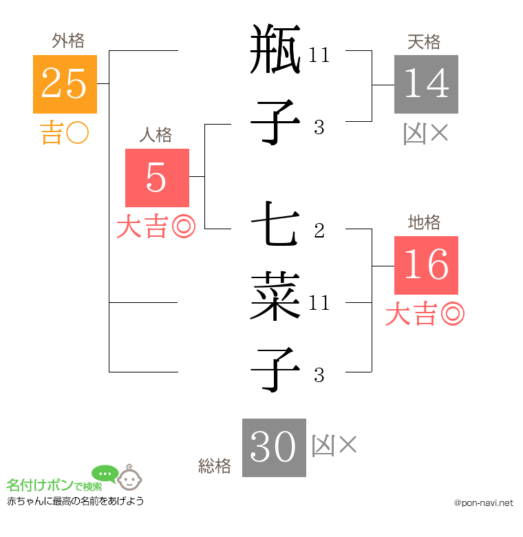 瓶子 七菜子さんの姓名判断結果