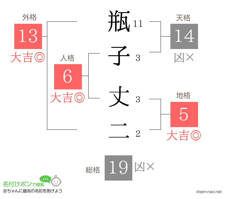 瓶子 丈二さんの姓名判断結果