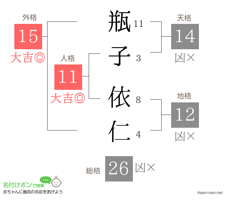 瓶子 依仁さんの姓名判断結果
