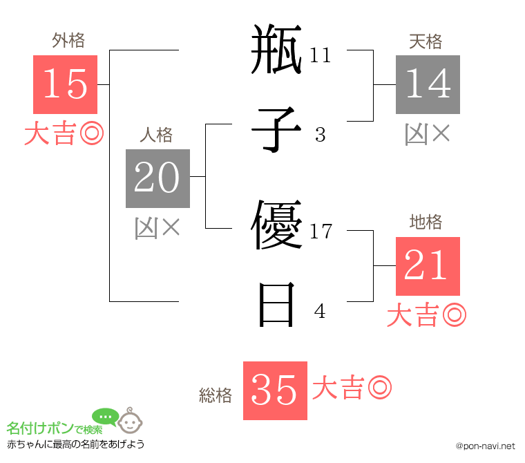 瓶子 優日さんの姓名判断結果