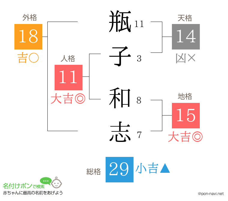 瓶子 和志さんの姓名判断結果