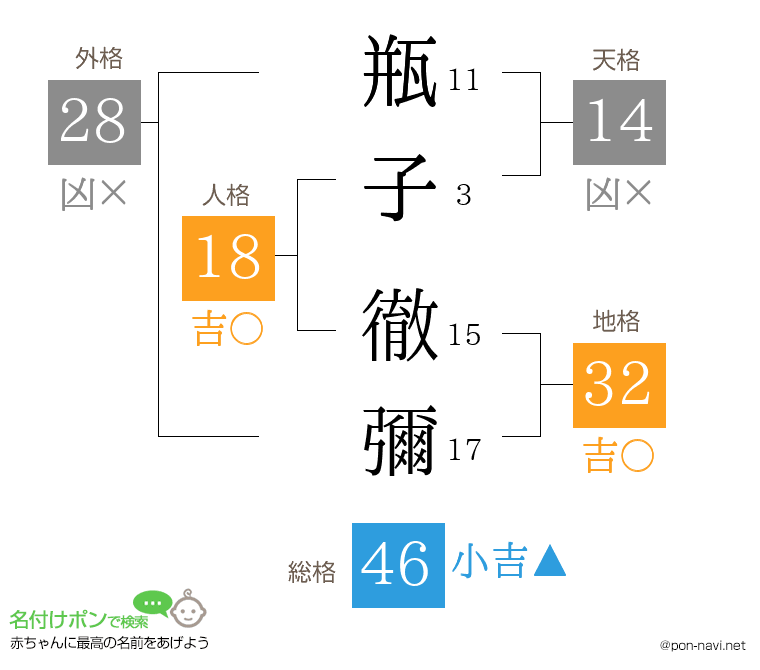 瓶子 徹彌さんの姓名判断結果