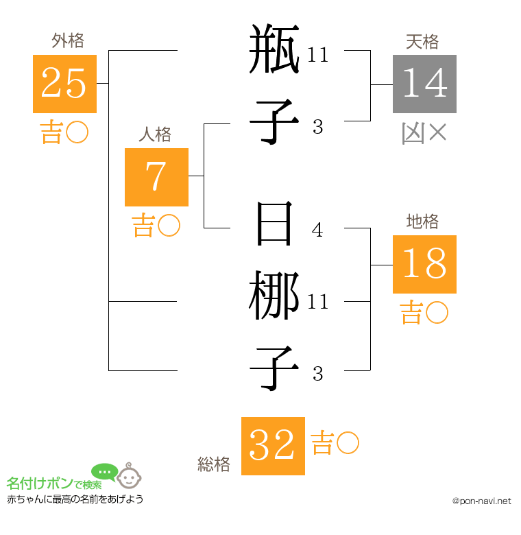 瓶子 日梛子さんの姓名判断結果