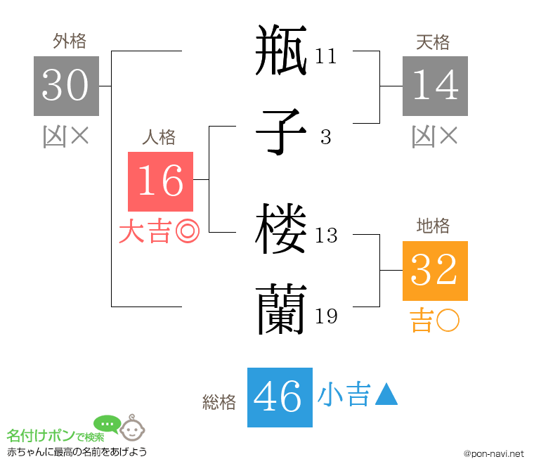 瓶子 楼蘭さんの姓名判断結果