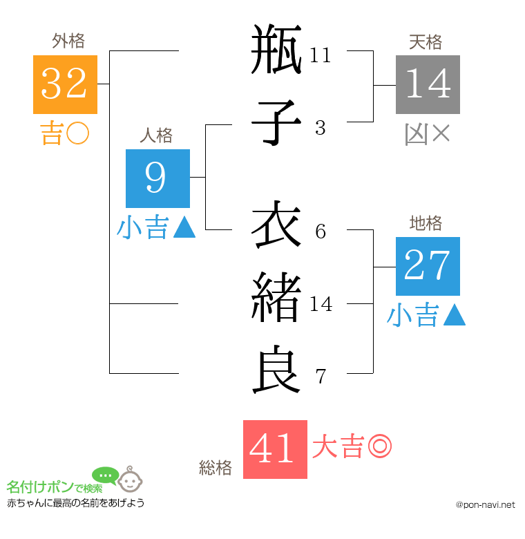 瓶子 衣緒良さんの姓名判断結果