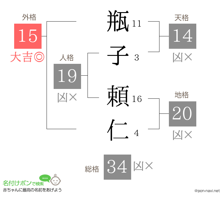 瓶子 頼仁さんの姓名判断結果