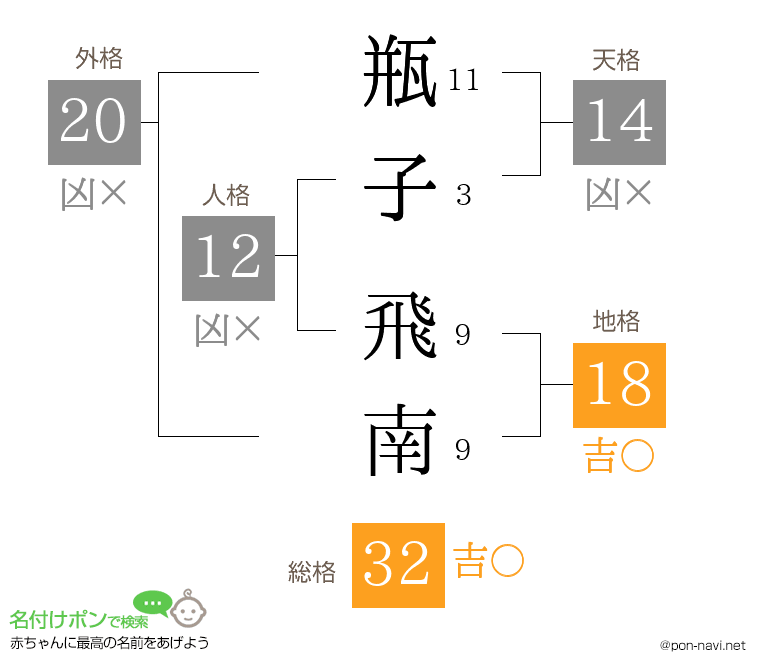 瓶子 飛南さんの姓名判断結果