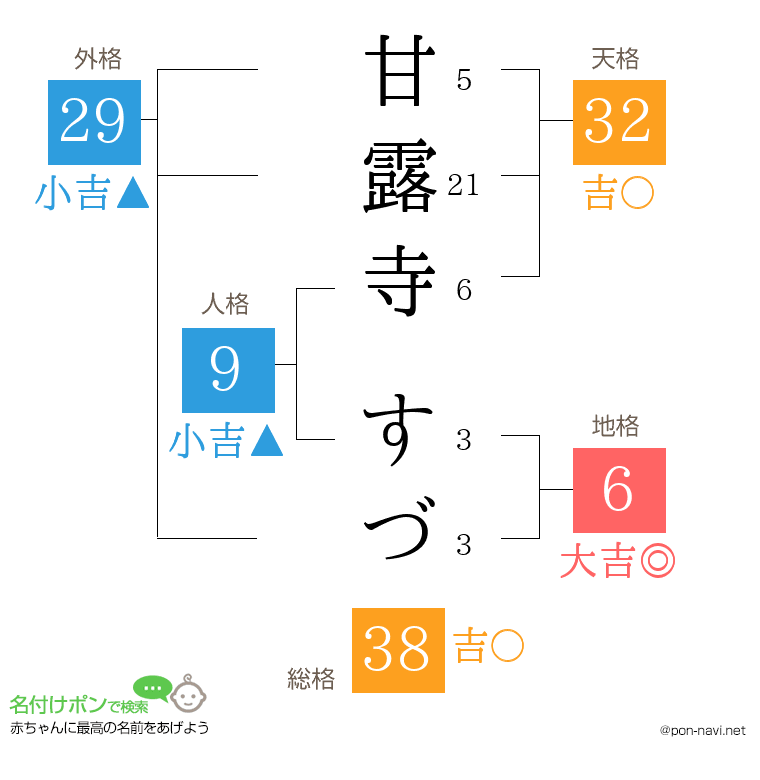 甘露寺 すづさんの姓名判断結果