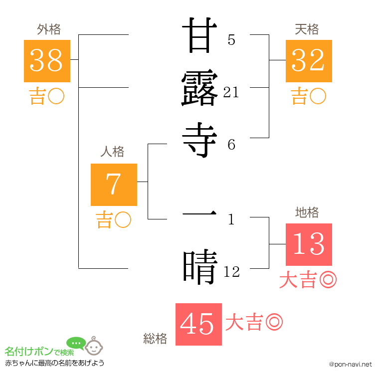 甘露寺 一晴さんの姓名判断結果